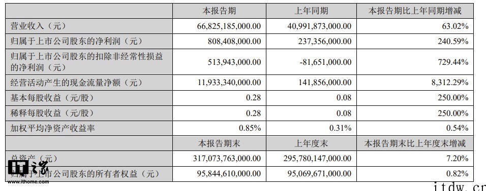 比亚迪:一季度净利润8.08亿元,同比增长 240