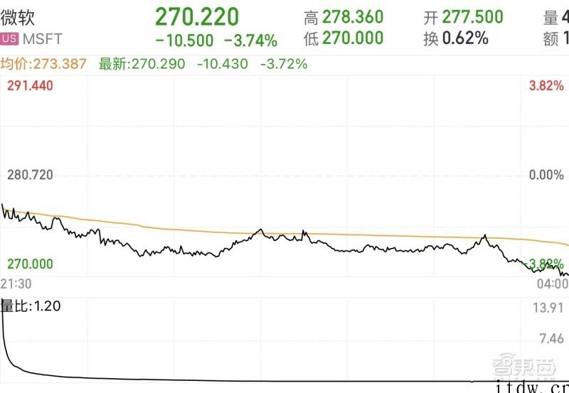 微软云继续狂欢:Q3 营收大涨 32%,扛起 2 万亿市值