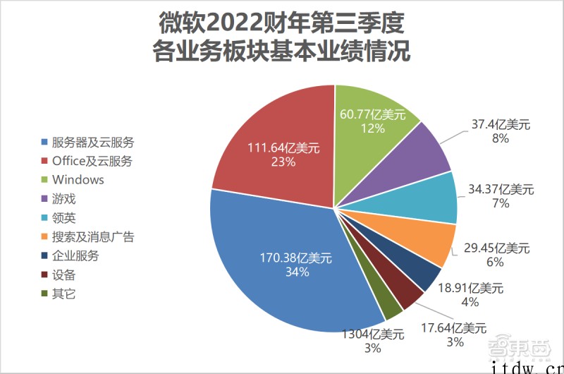 微软云继续狂欢:Q3 营收大涨 32%,扛起 2 万亿市值