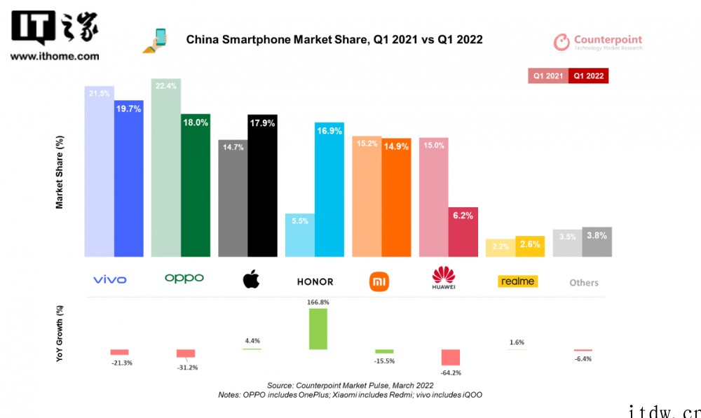 Counterpoint:一季度中国智能手机销量同比下降 1