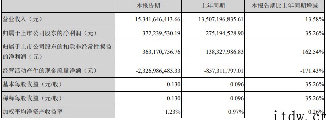 紫光股份Q1净利润同比增长 35