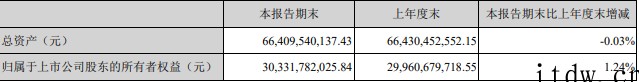 紫光股份Q1净利润同比增长 35