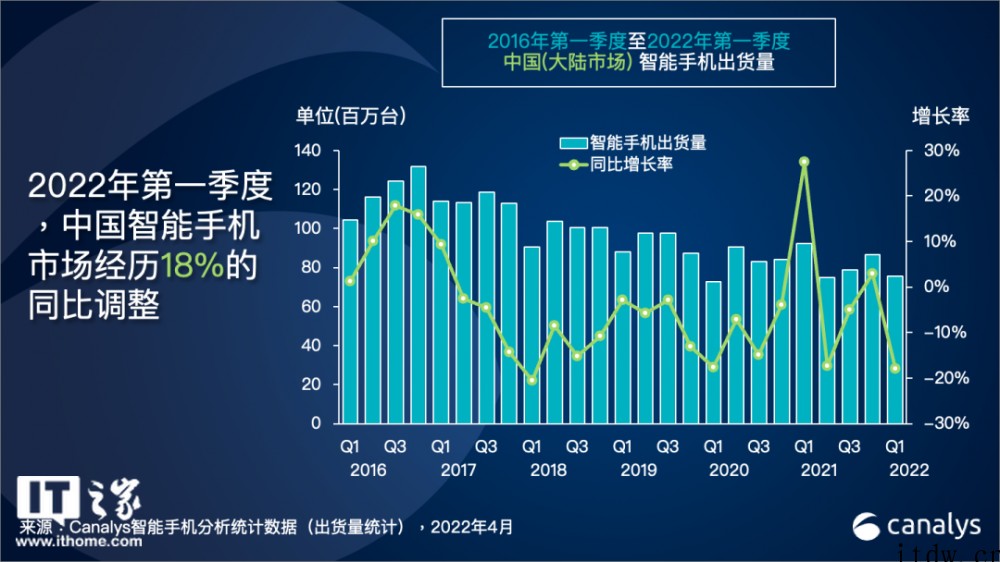 Canalys:2022年 Q1 中国大陆智能手机市场仅出货