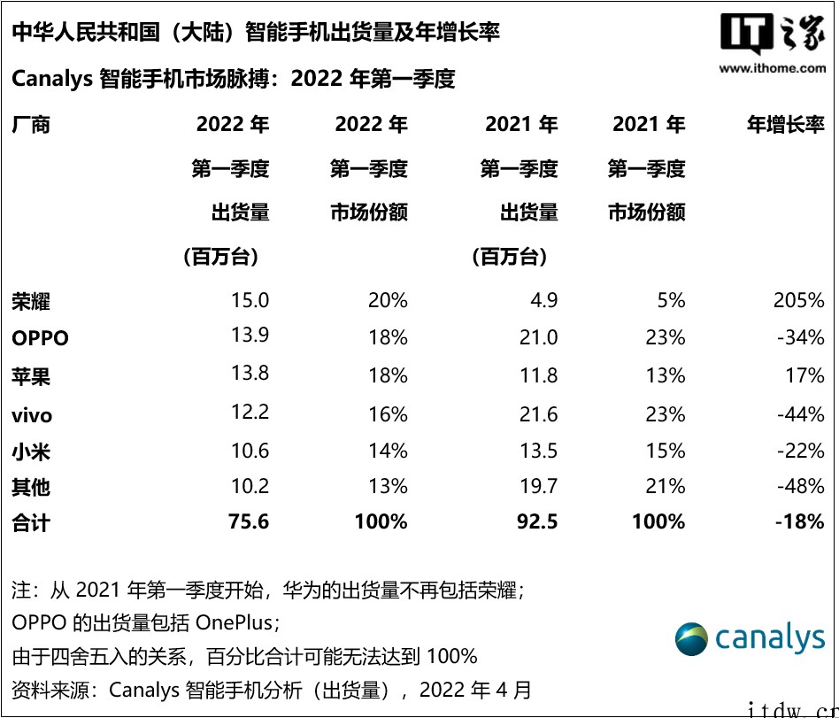 Canalys:2022年 Q1 中国大陆智能手机市场仅出货