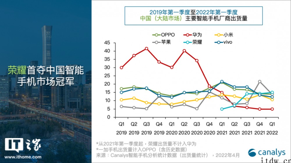 Canalys:2022年 Q1 中国大陆智能手机市场仅出货