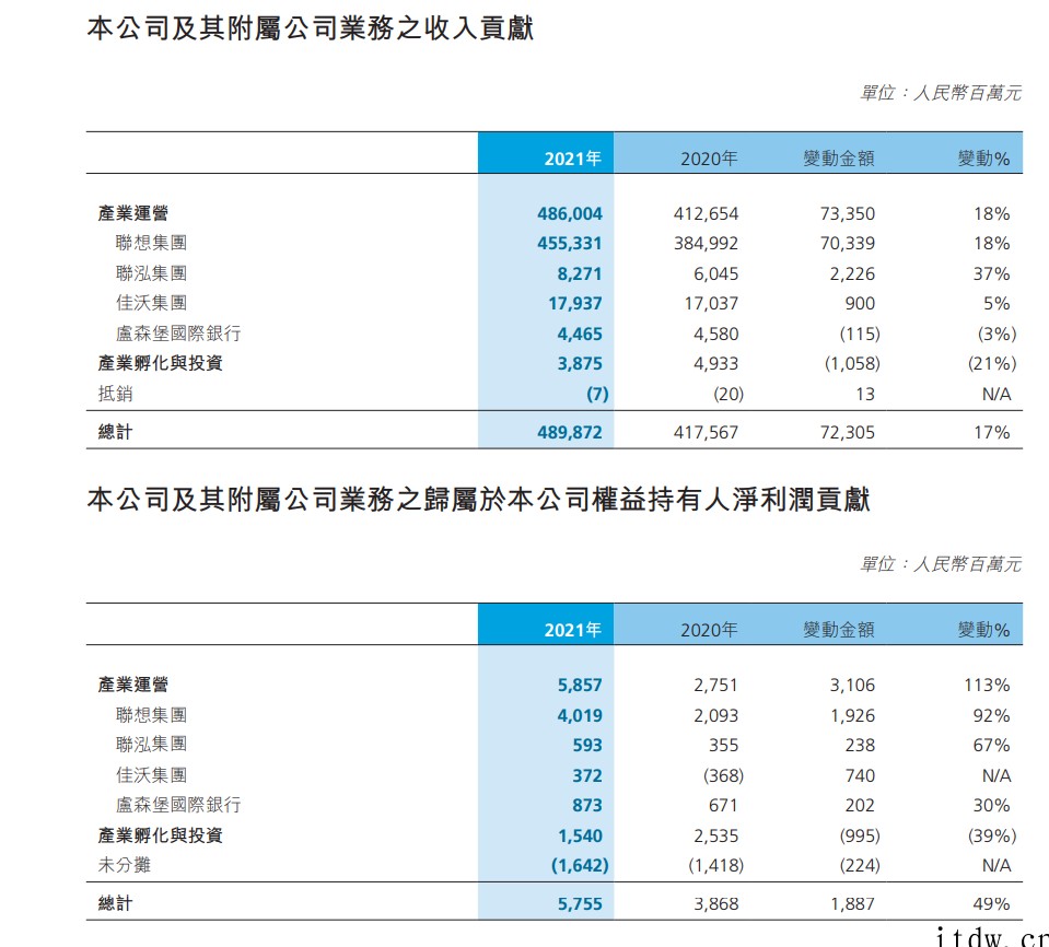 联想控股2021年营收4898