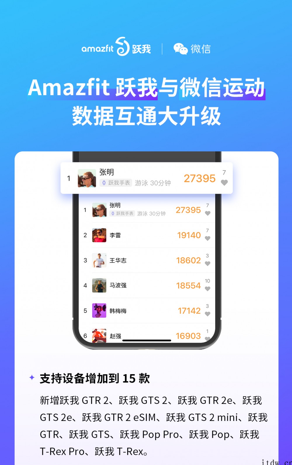 华米公布 Amazfit 跃我与微信运动数据互通升级:支持 