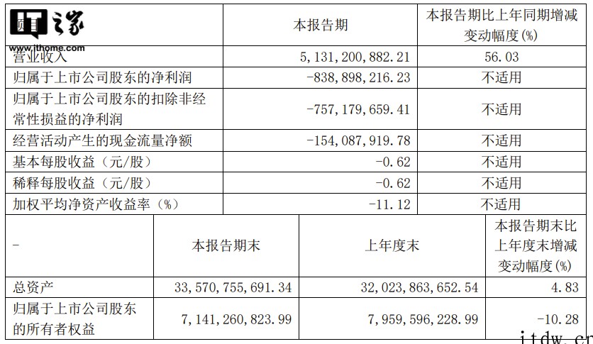 小康股份:新能源汽车销量增加,一季度营收 51 亿元同比增