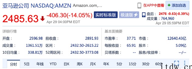 亚马逊大跌超 14%,创 2006 年 7 月份以来最大单日