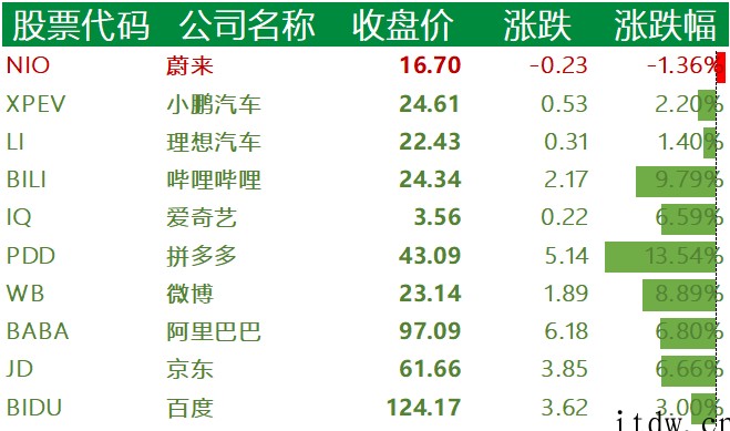 美股大跌,纳指 4 月份表现创 2000 年来最差,中概股主