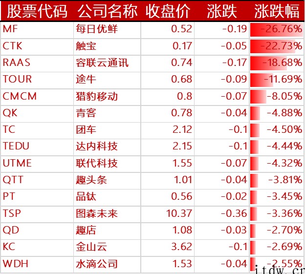 美股大跌,纳指 4 月份表现创 2000 年来最差,中概股主