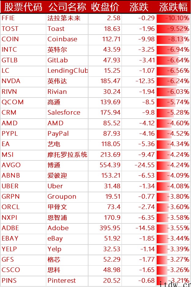 美股大跌,纳指 4 月份表现创 2000 年来最差,中概股主