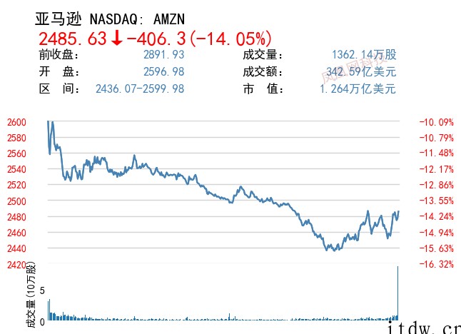 美股大跌,纳指 4 月份表现创 2000 年来最差,中概股主