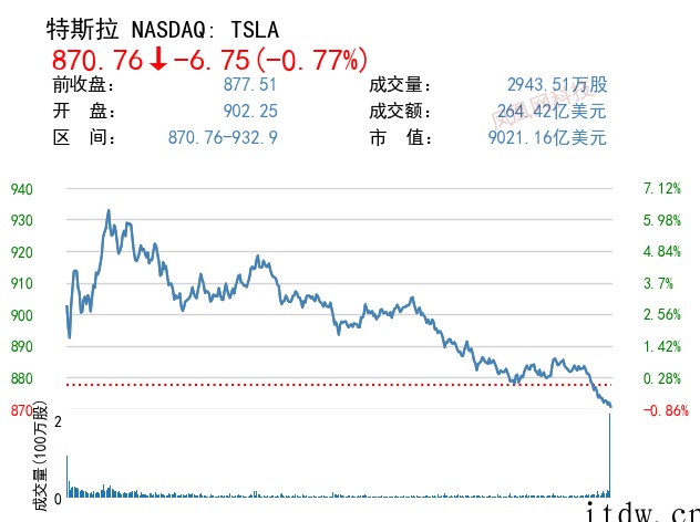 美股大跌,纳指 4 月份表现创 2000 年来最差,中概股主