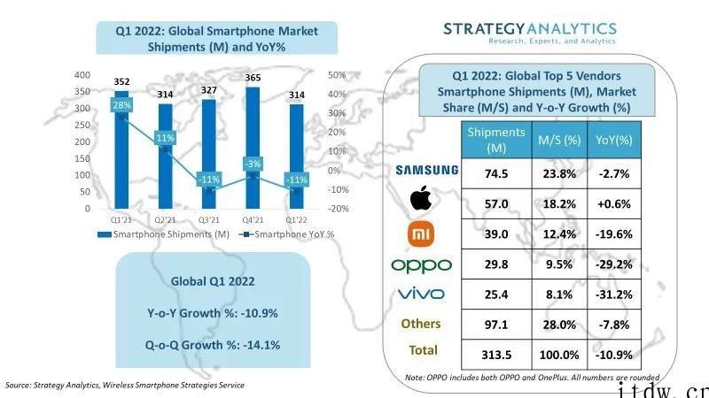 SA:Q1 全球智能手机出货量同比下降 11%,三星、苹果、