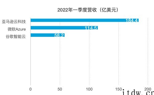 一季度亚马逊、微软、谷歌三大厂云业务营收比较