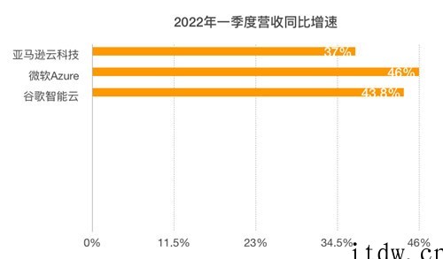 一季度亚马逊、微软、谷歌三大厂云业务营收比较