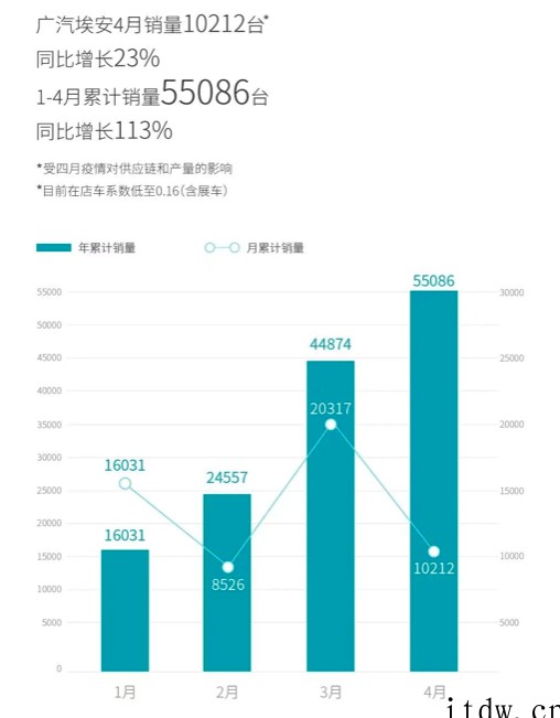 广汽埃安 4 月销量 10212 台,同比增长 23%