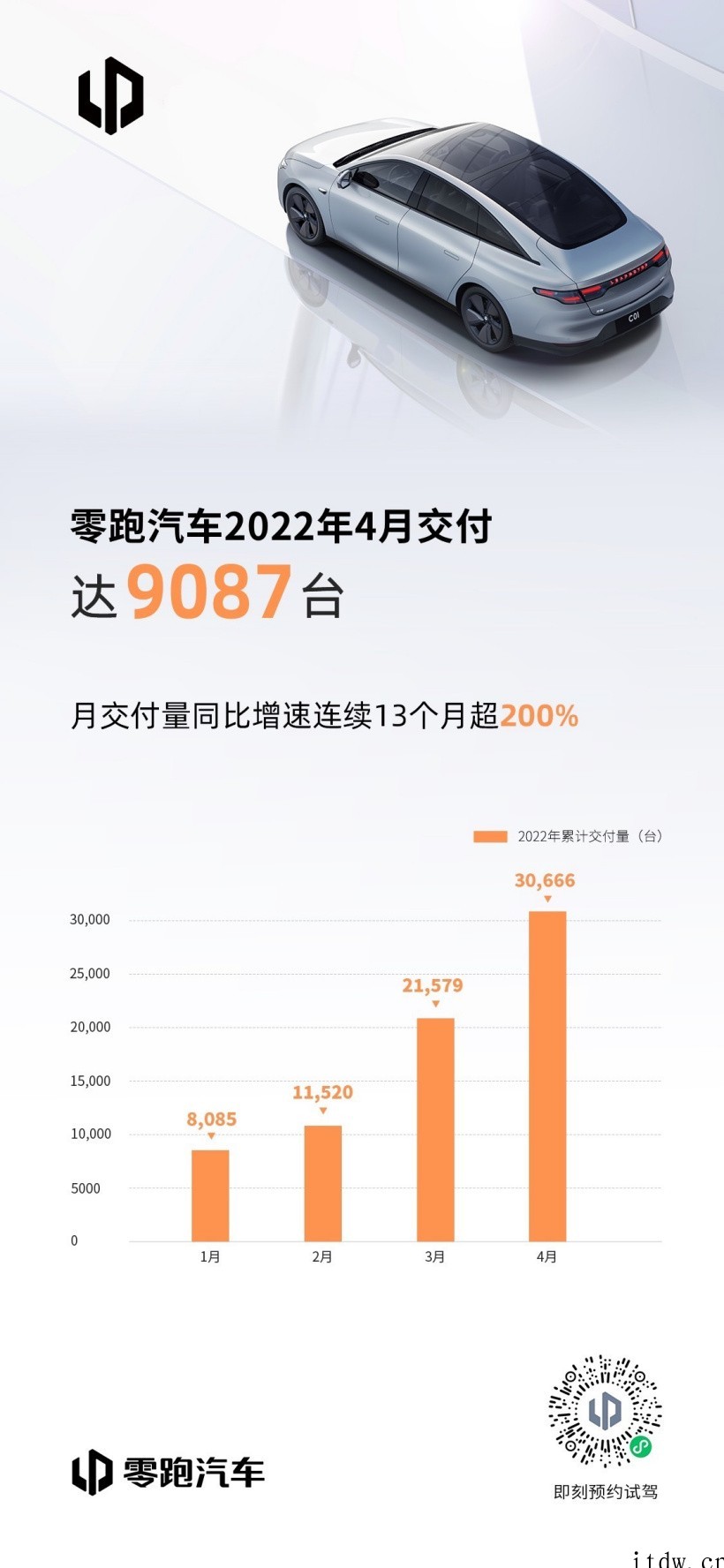 零跑汽车 4 月交付 9087 辆,连续 13 个月同比增长