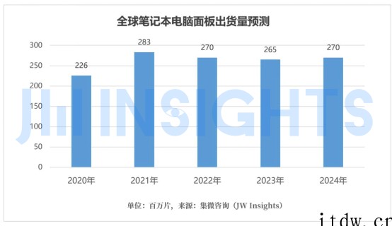 研究机构:受俄乌危机等影响,2022年笔记本电脑市场将降至