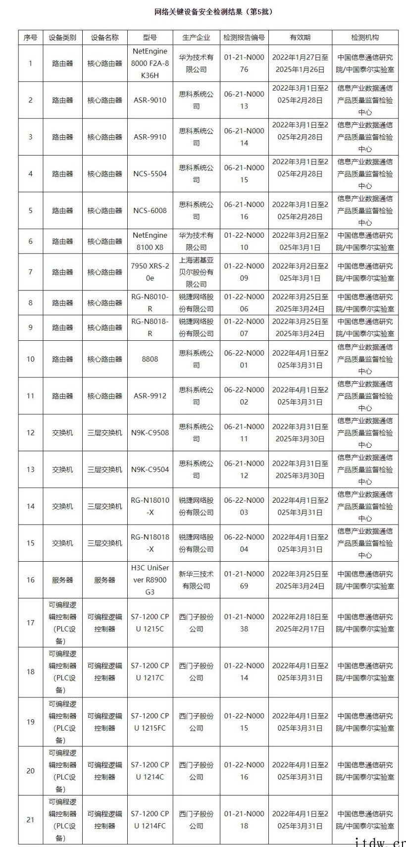 工信部公布第五批网络关键设备安全名单,华为、思科等上榜