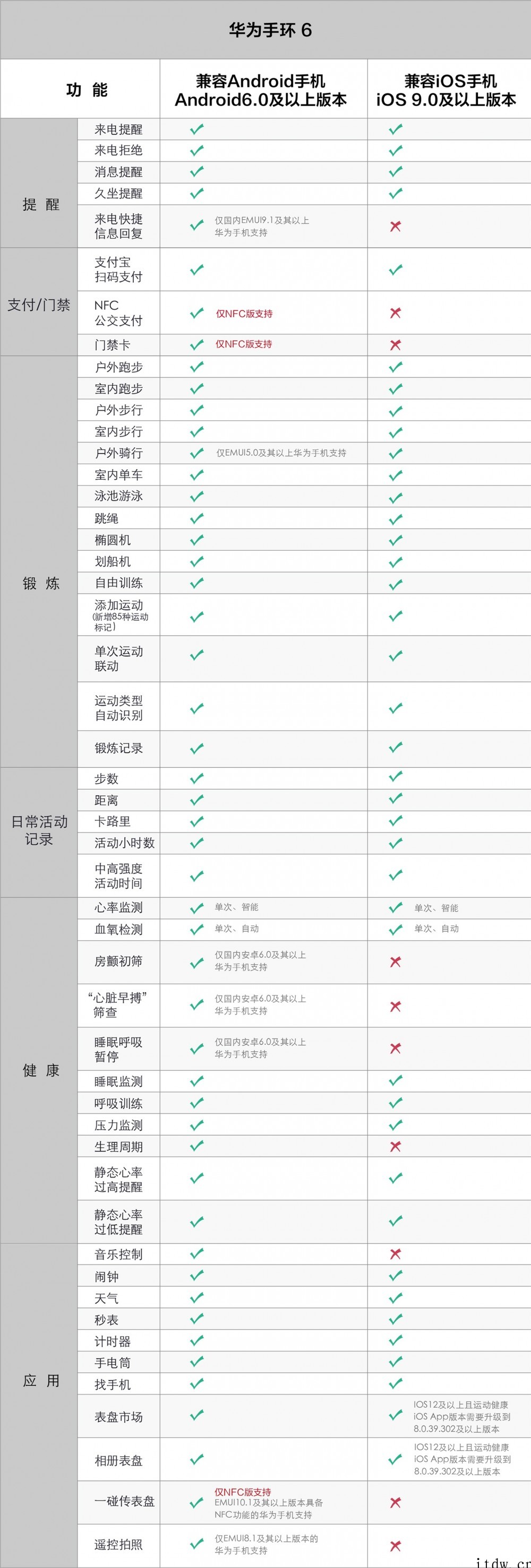 京东自营新低:华为手环 6 五一大促 109 元