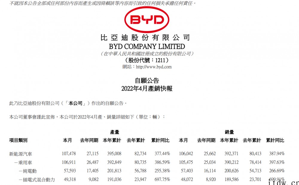 比亚迪 4 月新能源汽车销售 106042 辆