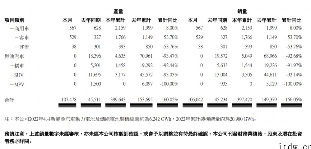 比亚迪 4 月新能源汽车销售 106042 辆