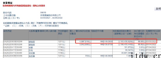 刘强东减持京东健康逾 884 万股套现近 4