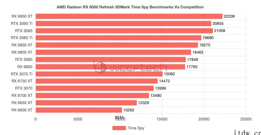 AMD新款 RX 6000 系列显卡跑分曝光