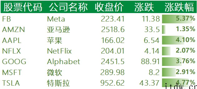 美股收高,中概股主要科技股悉数上涨,百度、拼多多涨超 3%