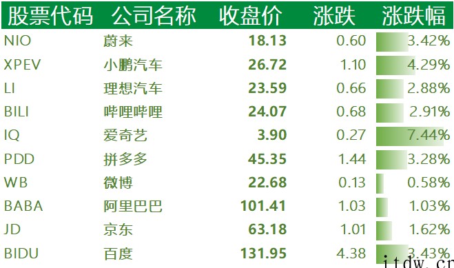 美股收高,中概股主要科技股悉数上涨,百度、拼多多涨超 3%