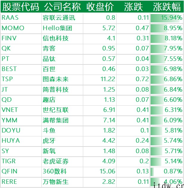 美股收高,中概股主要科技股悉数上涨,百度、拼多多涨超 3%