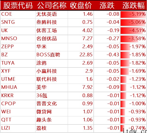 美股收高,中概股主要科技股悉数上涨,百度、拼多多涨超 3%