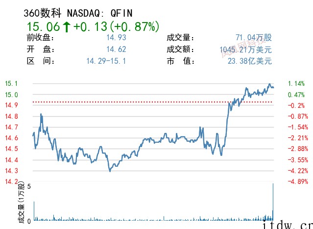 美股收高,中概股主要科技股悉数上涨,百度、拼多多涨超 3%