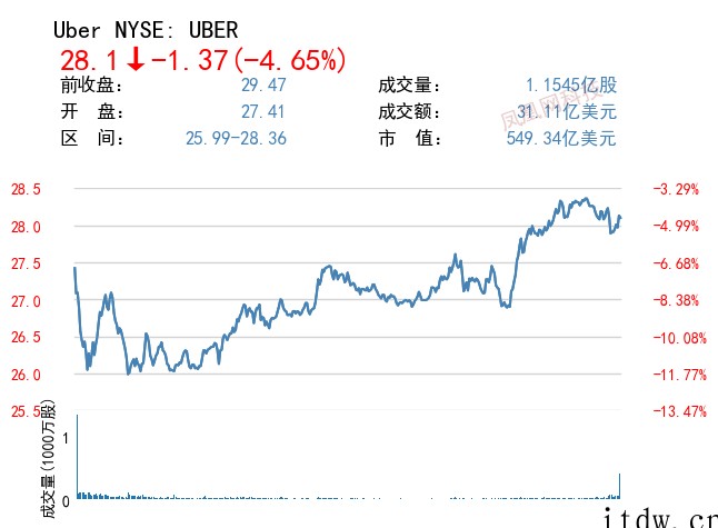 美股收高,中概股主要科技股悉数上涨,百度、拼多多涨超 3%