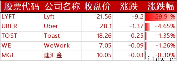 美股收高,中概股主要科技股悉数上涨,百度、拼多多涨超 3%