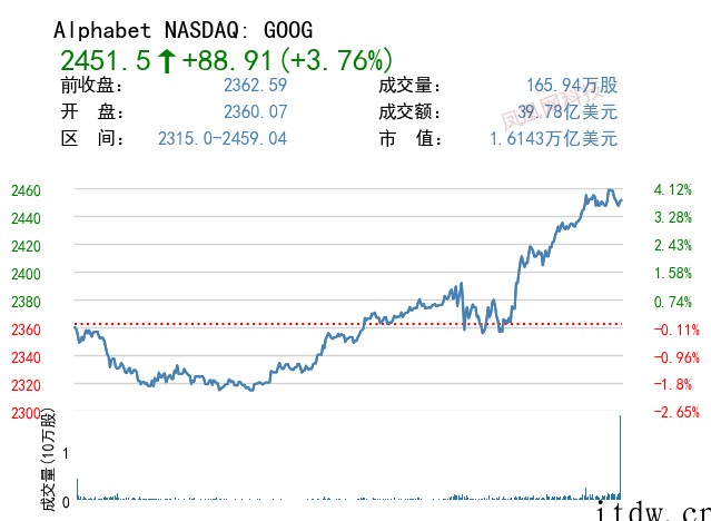 美股收高,中概股主要科技股悉数上涨,百度、拼多多涨超 3%