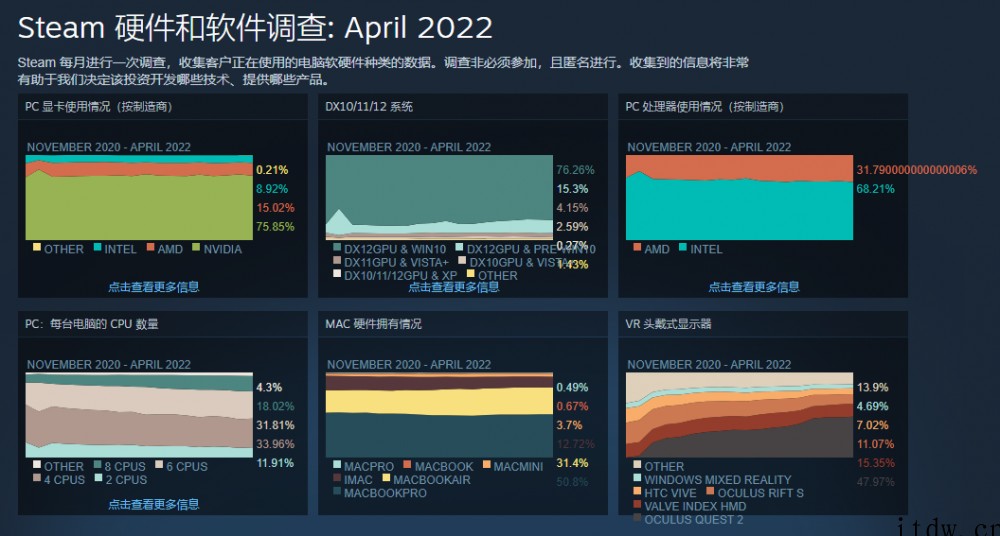 Steam公布最新硬件数据,微软 Win11 系统在游戏玩家