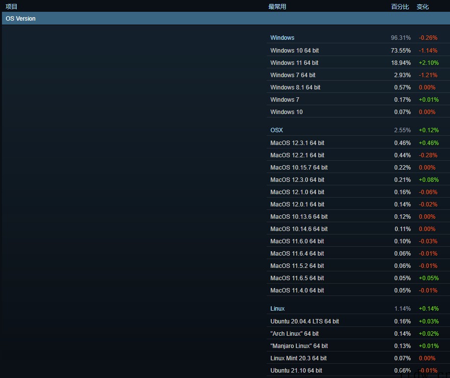 Steam公布最新硬件数据,微软 Win11 系统在游戏玩家