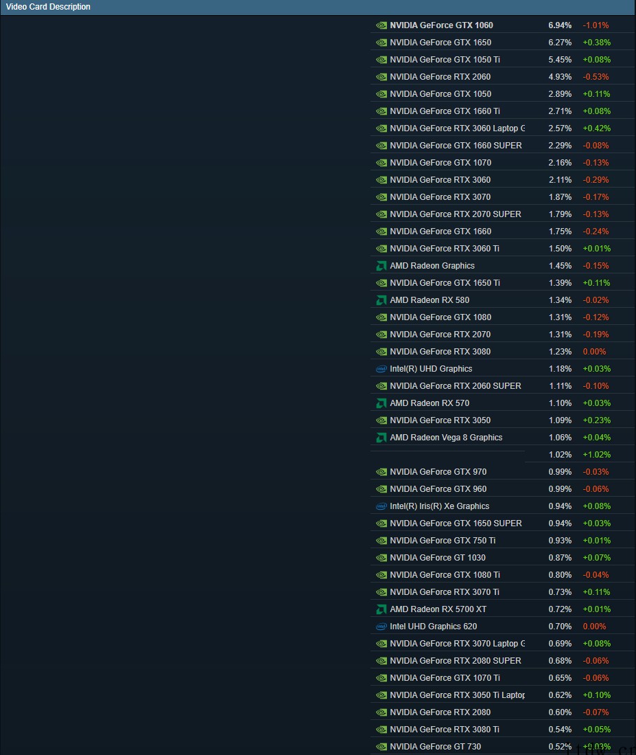 Steam公布最新硬件数据,微软 Win11 系统在游戏玩家