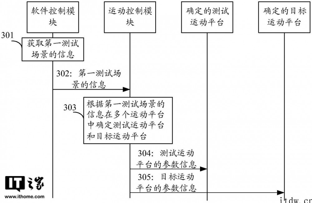 华为申请新专利:自动驾驶无需人力测试