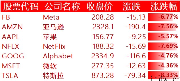 美股大幅收跌,中概股遭重挫,哔哩哔哩、拼多多、蔚来、小鹏汽车