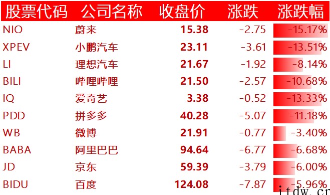 美股大幅收跌,中概股遭重挫,哔哩哔哩、拼多多、蔚来、小鹏汽车