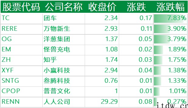 美股大幅收跌,中概股遭重挫,哔哩哔哩、拼多多、蔚来、小鹏汽车