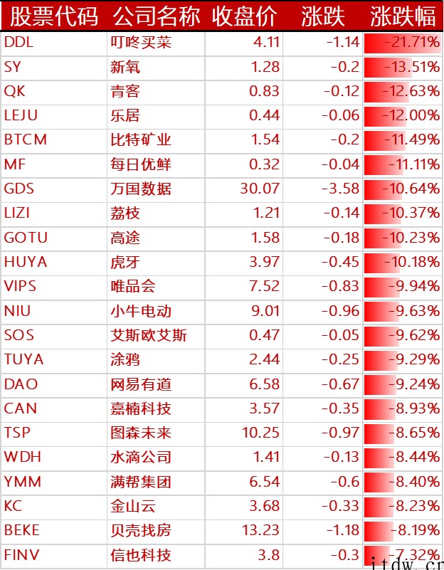 美股大幅收跌,中概股遭重挫,哔哩哔哩、拼多多、蔚来、小鹏汽车