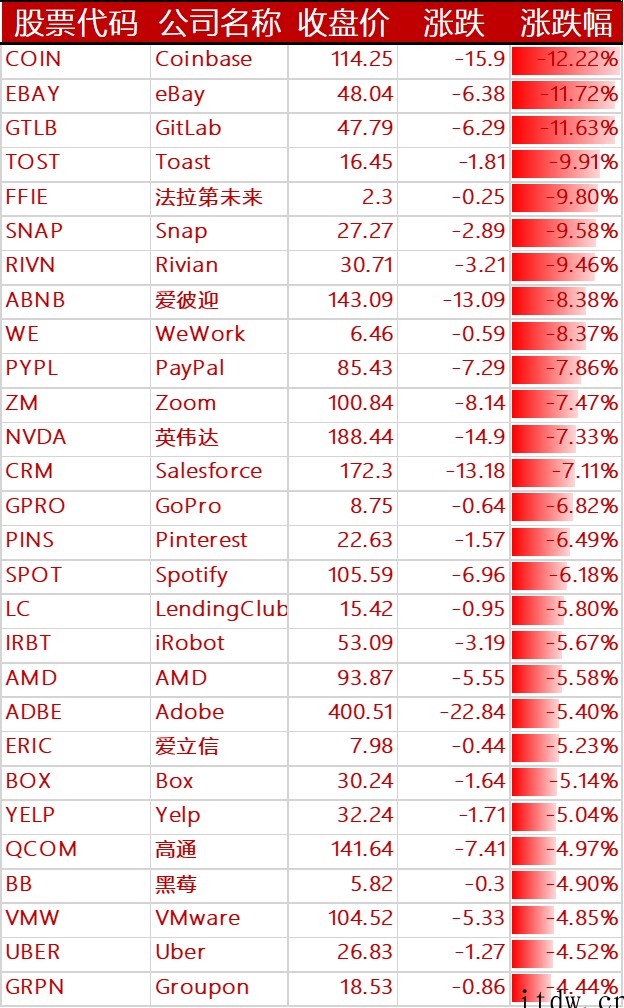 美股大幅收跌,中概股遭重挫,哔哩哔哩、拼多多、蔚来、小鹏汽车