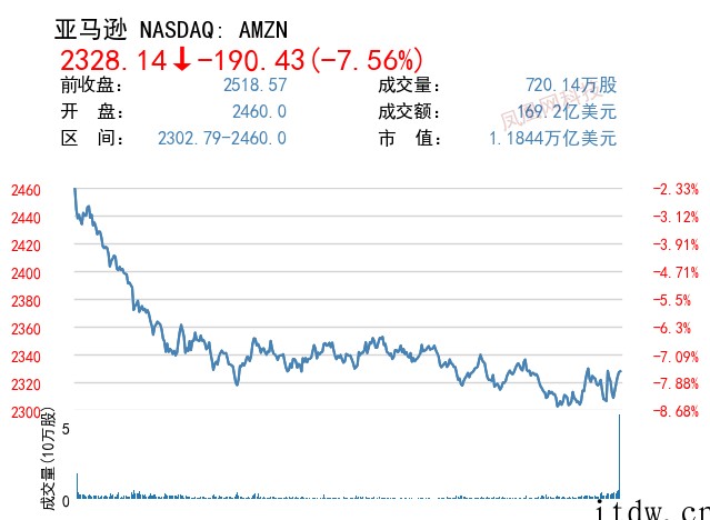 美股大幅收跌,中概股遭重挫,哔哩哔哩、拼多多、蔚来、小鹏汽车