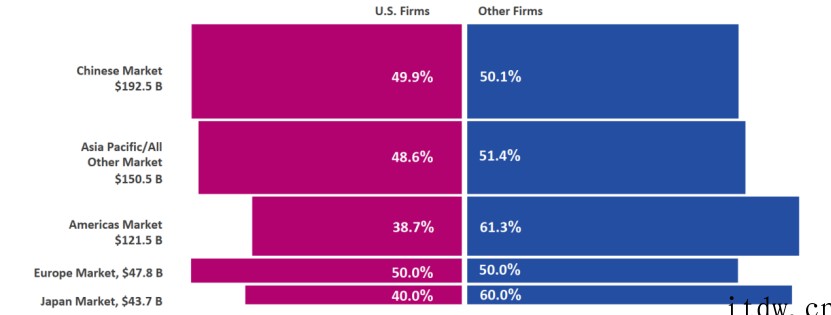 SIA:五组数据展示美国在全球半导体行业的霸主地位