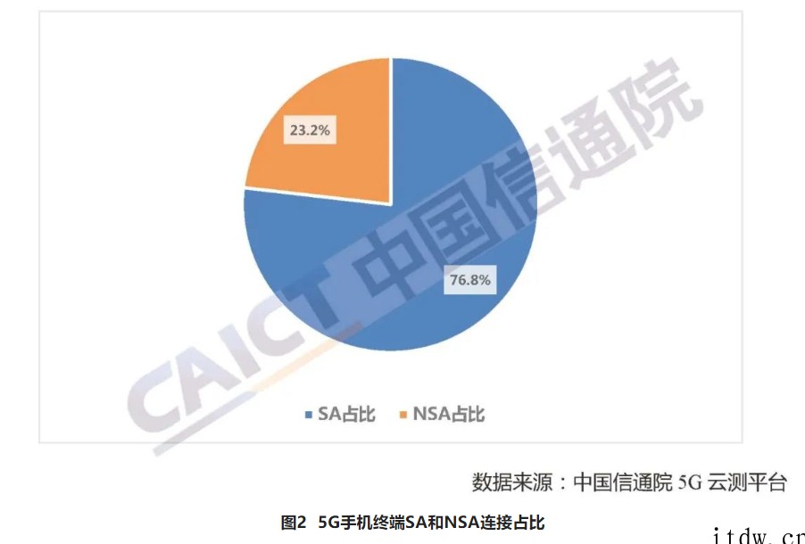 中国信通院:5G 下载速率保持在 4G 十倍以上,这些省份网